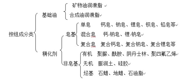 润滑脂按组成分类