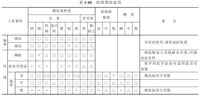 润滑脂分类选用参照表