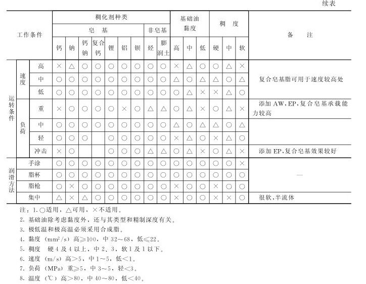 润滑脂分类选用参照表2