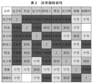 常用润滑脂相容性