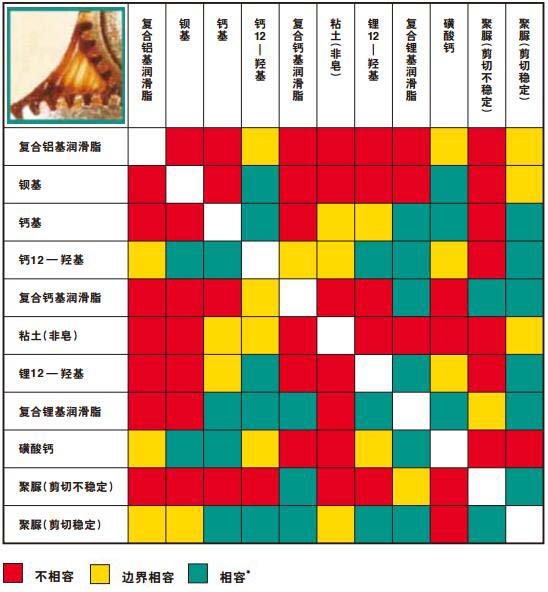 润滑脂相容性测试表