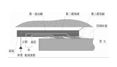 盾尾密封系统
